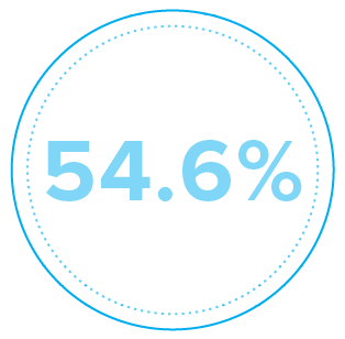 54.6%